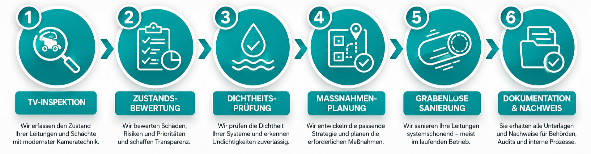 Prozessgrafik: der Weg zur regelkonformen Entwässerungsinfrastruktur